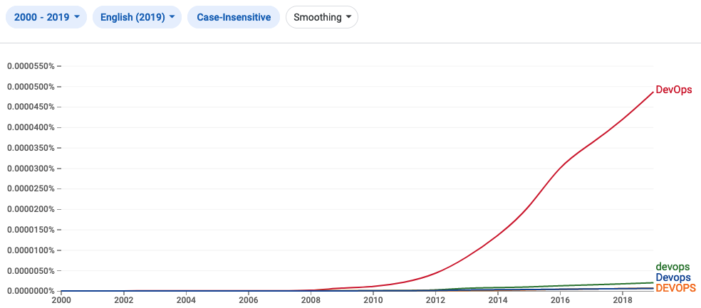 Graph showing occurrences of the word DevOps in the Google Books corpus which starts appearing around 2008 and then accelerates as it climes to reach 0.0000486479% of occurrences by 2019.